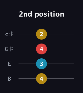 G♯ Minor Sharp 9th guitar tab — 2nd position (4 3 4 2) in D Tuning (ADF♯B) · Capo 2