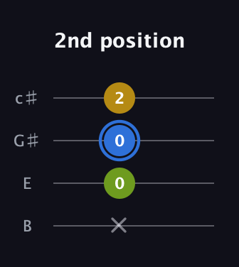 G♯ Minor Sharp 9th guitar tab — 2nd position (x 0 0 2) in D Tuning (ADF♯B) · Capo 2