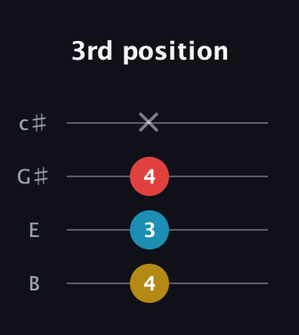 G♯ Minor Sharp 9th guitar tab — 3rd position (4 3 4 x) in D Tuning (ADF♯B) · Capo 2