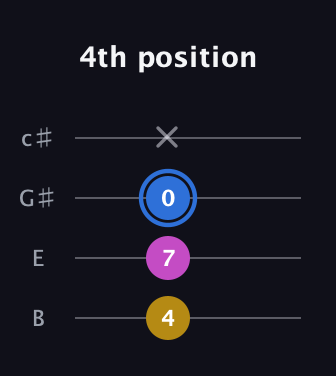 G♯ Minor Sharp 9th guitar tab — 4th position (4 7 0 x) in D Tuning (ADF♯B) · Capo 2