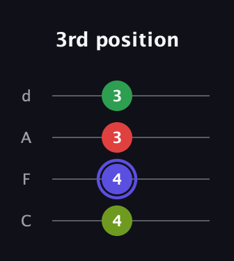 A Augmented Flat 5th guitar tab — 3rd position (4 4 3 3) in D Tuning (ADF♯B) · Capo 3