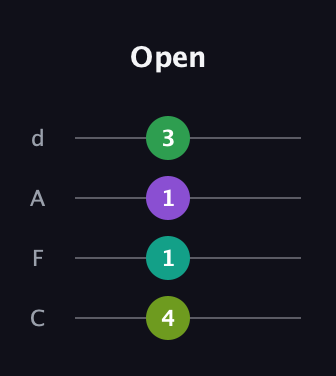 A Augmented Flat 9th guitar tab — Open (4 1 1 3) in D Tuning (ADF♯B) · Capo 3