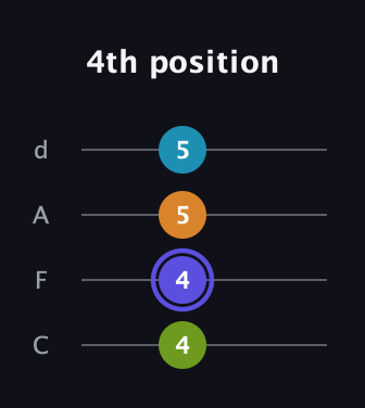 A Augmented Sharp 13th guitar tab — 4th position (4 4 5 5) in D Tuning (ADF♯B) · Capo 3