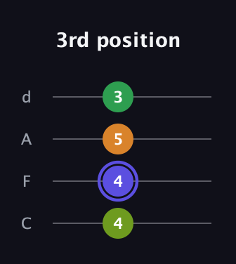 A Augmented guitar tab — 3rd position (4 4 5 3) in D Tuning (ADF♯B) · Capo 3