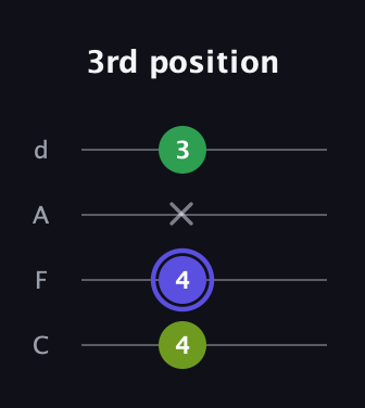 A Augmented guitar tab — 3rd position (4 4 x 3) in D Tuning (ADF♯B) · Capo 3
