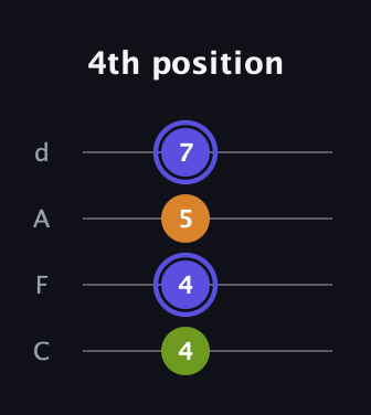 A Augmented guitar tab — 4th position (4 4 5 7) in D Tuning (ADF♯B) · Capo 3