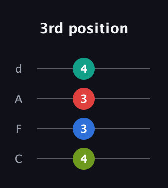 A Diminished 7th Sharp 9th guitar tab — 3rd position (4 3 3 4) in D Tuning (ADF♯B) · Capo 3