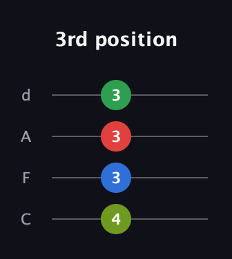 A Diminished Sharp 5th guitar tab — 3rd position (4 3 3 3) in D Tuning (ADF♯B) · Capo 3