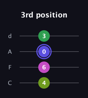 A Diminished Sharp 5th guitar tab — 3rd position (4 6 0 3) in D Tuning (ADF♯B) · Capo 3