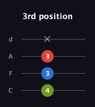 A Diminished Sharp 9th guitar tab — 3rd position (4 3 3 x) in D Tuning (ADF♯B) · Capo 3