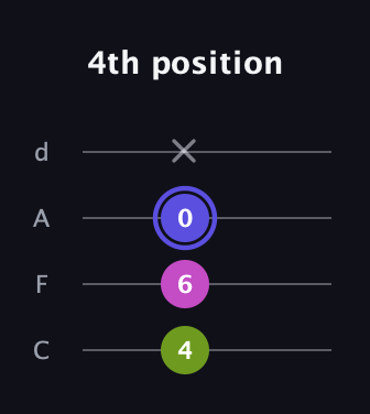 A Diminished Sharp 9th guitar tab — 4th position (4 6 0 x) in D Tuning (ADF♯B) · Capo 3