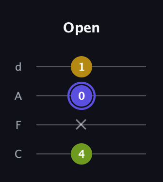 A Diminished Sharp 9th guitar tab — Open (4 x 0 1) in D Tuning (ADF♯B) · Capo 3