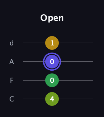 A Diminished Sharp 9th guitar tab — Open (4 0 0 1) in D Tuning (ADF♯B) · Capo 3