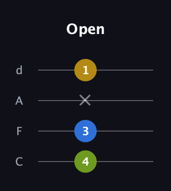 A Diminished Sharp 9th guitar tab — Open (4 3 x 1) in D Tuning (ADF♯B) · Capo 3