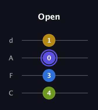 A Diminished Sharp 9th guitar tab — Open (4 3 0 1) in D Tuning (ADF♯B) · Capo 3