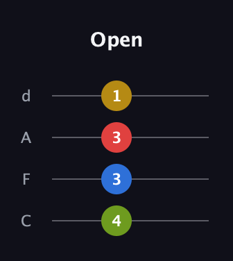 A Diminished Sharp 9th guitar tab — Open (4 3 3 1) in D Tuning (ADF♯B) · Capo 3