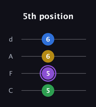 A♯ Augmented 7th Flat 13th guitar tab — 5th position (5 5 6 6) in D Tuning (ADF♯B) · Capo 3