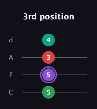 A♯ Augmented Added 11th guitar tab — 3rd position (5 5 3 4) in D Tuning (ADF♯B) · Capo 3
