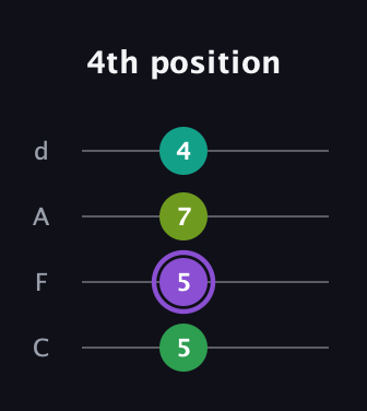 A♯ Augmented Added 13th guitar tab — 4th position (5 5 7 4) in D Tuning (ADF♯B) · Capo 3