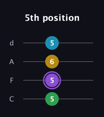 A♯ Augmented Added 13th guitar tab — 5th position (5 5 6 5) in D Tuning (ADF♯B) · Capo 3