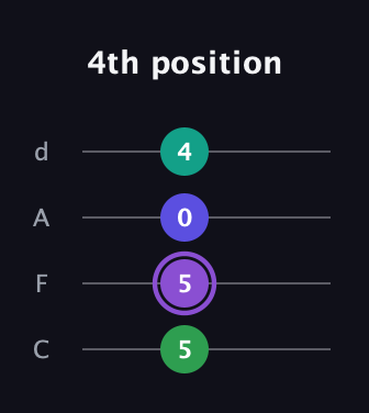 A♯ Augmented Added 2nd guitar tab — 4th position (5 5 0 4) in D Tuning (ADF♯B) · Capo 3