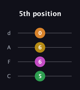 A♯ Augmented Added 4th guitar tab — 5th position (5 6 6 0) in D Tuning (ADF♯B) · Capo 3