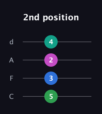 A♯ Augmented Added 9th guitar tab — 2nd position (5 3 2 4) in D Tuning (ADF♯B) · Capo 3