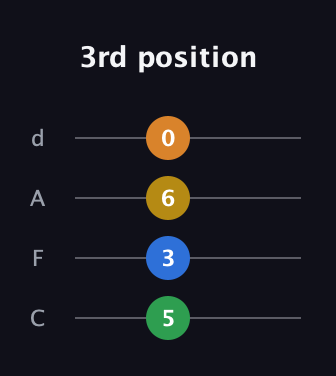 A♯ Augmented Added 9th guitar tab — 3rd position (5 3 6 0) in D Tuning (ADF♯B) · Capo 3