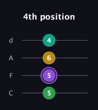 A♯ Augmented Flat 13th guitar tab — 4th position (5 5 6 4) in D Tuning (ADF♯B) · Capo 3