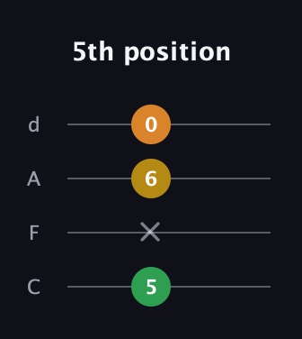 A♯ Augmented Flat 13th guitar tab — 5th position (5 x 6 0) in D Tuning (ADF♯B) · Capo 3