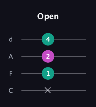 A♯ Augmented Flat 13th guitar tab — Open (x 1 2 4) in D Tuning (ADF♯B) · Capo 3