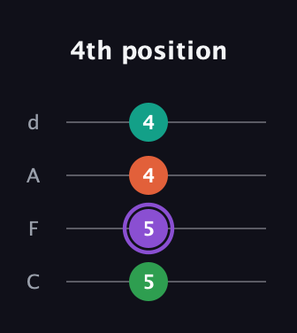 A♯ Augmented Flat 5th guitar tab — 4th position (5 5 4 4) in D Tuning (ADF♯B) · Capo 3