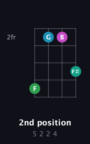 A♯ Augmented Flat 9th guitar chord — 2nd position (5 2 2 4) fretboard diagram in D Tuning (ADF♯B) · Capo 3