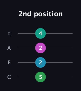A♯ Augmented Flat 9th guitar tab — 2nd position (5 2 2 4) in D Tuning (ADF♯B) · Capo 3