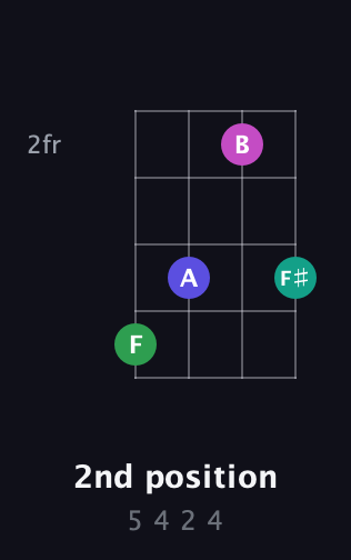 A♯ Augmented Sharp 9th guitar chord — 2nd position (5 4 2 4) fretboard diagram in D Tuning (ADF♯B) · Capo 3