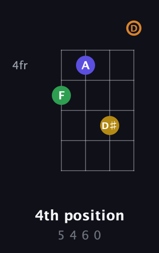 A♯ Augmented Sharp 9th guitar chord — 4th position (5 4 6 0) fretboard diagram in D Tuning (ADF♯B) · Capo 3
