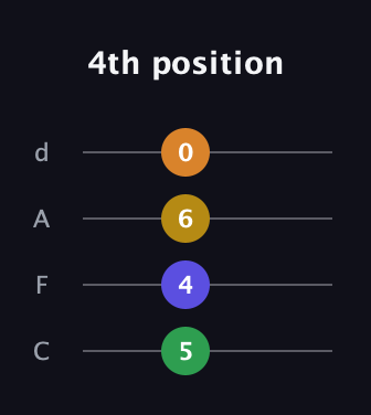 A♯ Augmented Sharp 9th guitar tab — 4th position (5 4 6 0) in D Tuning (ADF♯B) · Capo 3