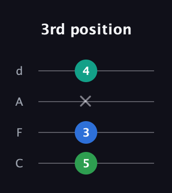 A♯ Augmented Suspended 2nd guitar tab — 3rd position (5 3 x 4) in D Tuning (ADF♯B) · Capo 3