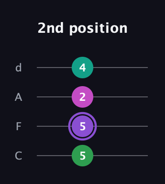 A♯ Augmented guitar tab — 2nd position (5 5 2 4) in D Tuning (ADF♯B) · Capo 3