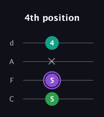 A♯ Augmented guitar tab — 4th position (5 5 x 4) in D Tuning (ADF♯B) · Capo 3