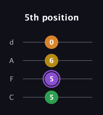 A♯ Augmented guitar tab — 5th position (5 5 6 0) in D Tuning (ADF♯B) · Capo 3