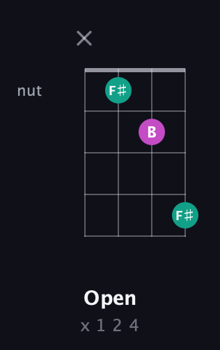 A♯ Augmented guitar chord — Open (x 1 2 4) fretboard diagram in D Tuning (ADF♯B) · Capo 3
