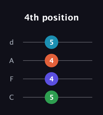 A♯ Diminished 7th Sharp 9th guitar tab — 4th position (5 4 4 5) in D Tuning (ADF♯B) · Capo 3
