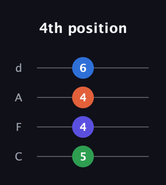 A♯ Diminished Sharp 13th guitar tab — 4th position (5 4 4 6) in D Tuning (ADF♯B) · Capo 3