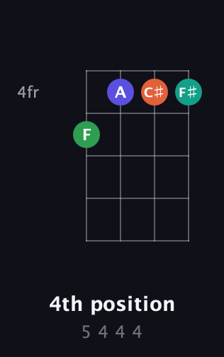 A♯ Diminished Sharp 5th guitar chord — 4th position (5 4 4 4) fretboard diagram in D Tuning (ADF♯B) · Capo 3