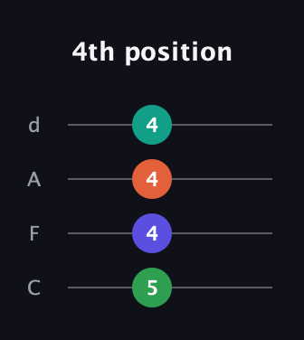 A♯ Diminished Sharp 5th guitar tab — 4th position (5 4 4 4) in D Tuning (ADF♯B) · Capo 3