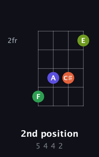 A♯ Diminished Sharp 9th guitar chord — 2nd position (5 4 4 2) fretboard diagram in D Tuning (ADF♯B) · Capo 3