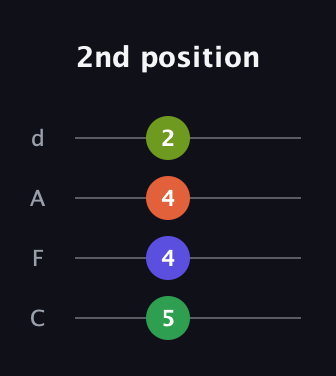 A♯ Diminished Sharp 9th guitar tab — 2nd position (5 4 4 2) in D Tuning (ADF♯B) · Capo 3