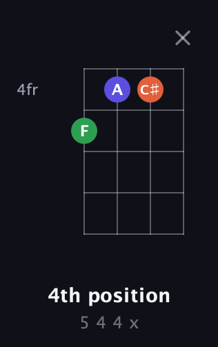 A♯ Diminished Sharp 9th guitar chord — 4th position (5 4 4 x) fretboard diagram in D Tuning (ADF♯B) · Capo 3
