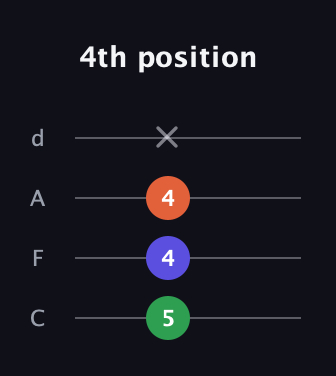 A♯ Diminished Sharp 9th guitar tab — 4th position (5 4 4 x) in D Tuning (ADF♯B) · Capo 3